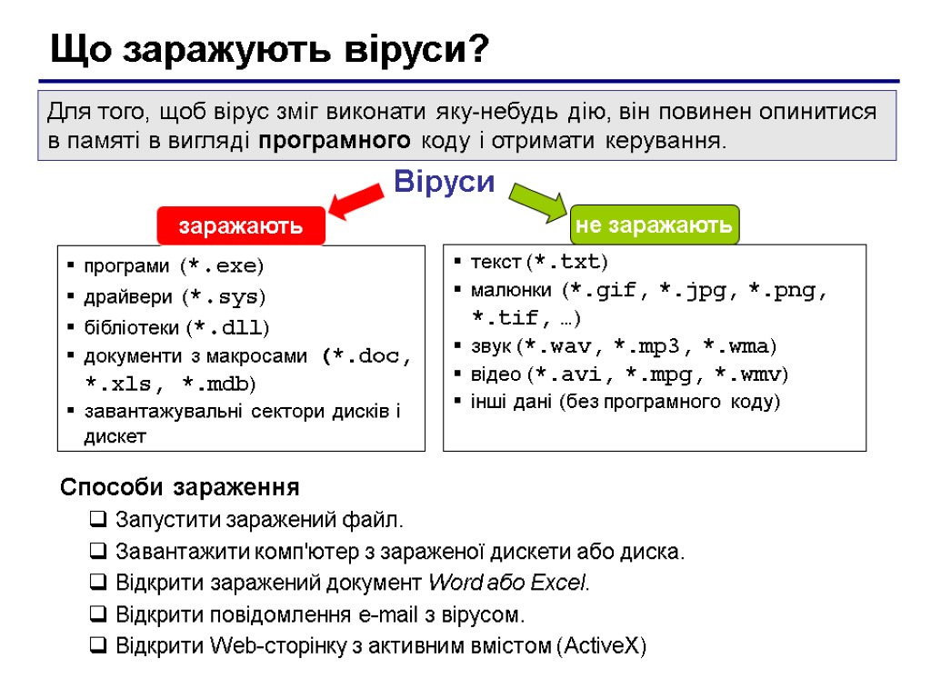 Що заражують віруси? Віруси програми (*.exe) драйвери (*.sys) бібліотеки (*.dll) документи з макросами (*.doc,